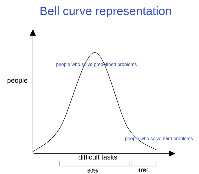bell-curve
